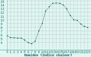 Courbe de l'humidex pour Pertuis - Grand Cros (84)