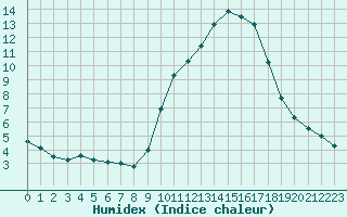 Courbe de l'humidex pour Xert / Chert (Esp)