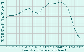 Courbe de l'humidex pour La Roche-sur-Yon (85)