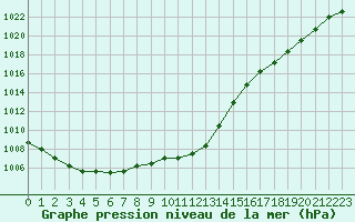 Courbe de la pression atmosphrique pour Corny-sur-Moselle (57)