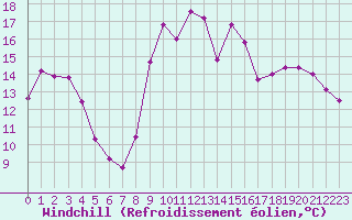 Courbe du refroidissement olien pour Cerisiers (89)