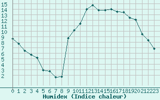 Courbe de l'humidex pour Saint-Georges-d'Oleron (17)