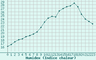 Courbe de l'humidex pour Saint-Igneuc (22)