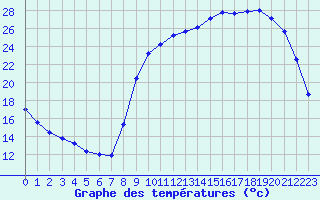 Courbe de tempratures pour Anglars St-Flix(12)