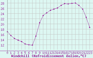 Courbe du refroidissement olien pour Anglars St-Flix(12)