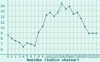 Courbe de l'humidex pour Grimentz (Sw)