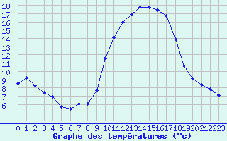 Courbe de tempratures pour Vannes-Sn (56)