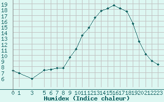 Courbe de l'humidex pour Variscourt (02)