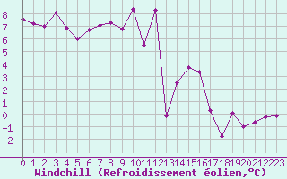 Courbe du refroidissement olien pour Crest (26)