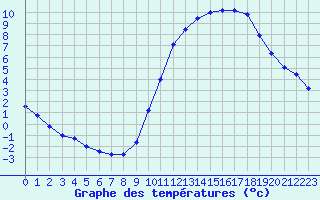 Courbe de tempratures pour Valleroy (54)