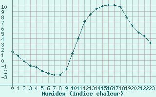 Courbe de l'humidex pour Valleroy (54)