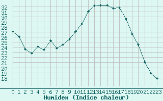 Courbe de l'humidex pour Lobbes (Be)