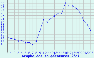 Courbe de tempratures pour Bouligny (55)