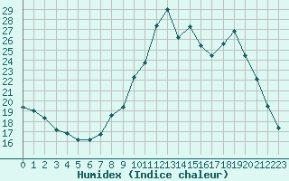 Courbe de l'humidex pour Xonrupt-Longemer (88)