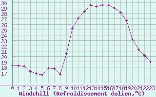 Courbe du refroidissement olien pour Puissalicon (34)