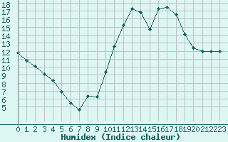 Courbe de l'humidex pour Angers-Beaucouz (49)