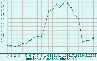 Courbe de l'humidex pour Lans-en-Vercors - Les Allires (38)