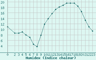 Courbe de l'humidex pour Bourg-en-Bresse (01)