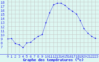 Courbe de tempratures pour Douzens (11)