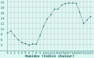 Courbe de l'humidex pour Villefontaine (38)