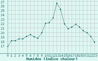 Courbe de l'humidex pour Cerisiers (89)