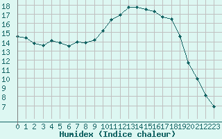 Courbe de l'humidex pour Bergerac (24)