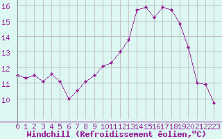 Courbe du refroidissement olien pour Cazaux (33)