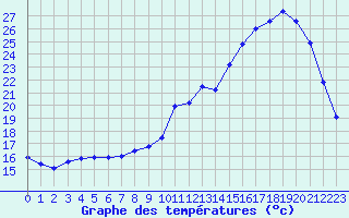 Courbe de tempratures pour Treize-Vents (85)