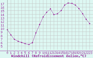 Courbe du refroidissement olien pour Chailles (41)
