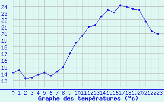 Courbe de tempratures pour Chteaudun (28)