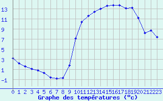 Courbe de tempratures pour Cerisiers (89)