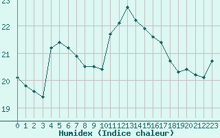 Courbe de l'humidex pour Cap Corse (2B)