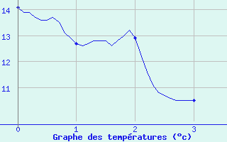 Courbe de tempratures pour Rodez-Aveyron (12)