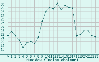 Courbe de l'humidex pour Le Puy - Loudes (43)