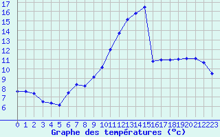 Courbe de tempratures pour Perpignan (66)