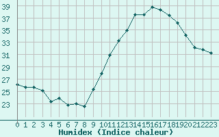 Courbe de l'humidex pour Bziers-Centre (34)