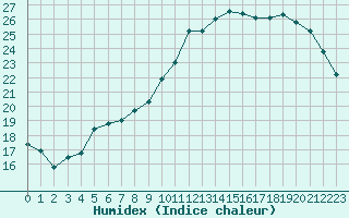 Courbe de l'humidex pour Nevers (58)