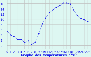 Courbe de tempratures pour Dax (40)