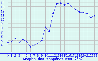 Courbe de tempratures pour Marignane (13)