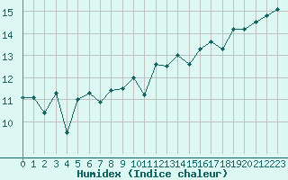 Courbe de l'humidex pour Le Talut - Belle-Ile (56)