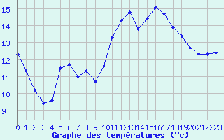 Courbe de tempratures pour Jan (Esp)