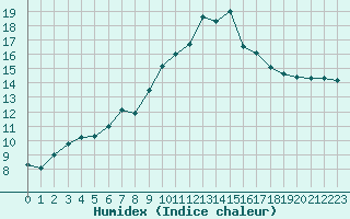 Courbe de l'humidex pour Fameck (57)