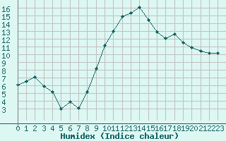 Courbe de l'humidex pour Cambrai / Epinoy (62)