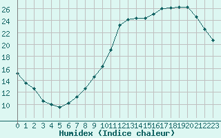 Courbe de l'humidex pour Liefrange (Lu)