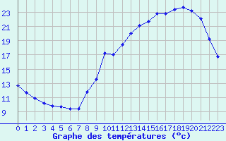 Courbe de tempratures pour Hd-Bazouges (35)