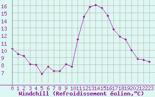 Courbe du refroidissement olien pour Saint-Nazaire-d