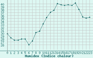 Courbe de l'humidex pour Chambry / Aix-Les-Bains (73)