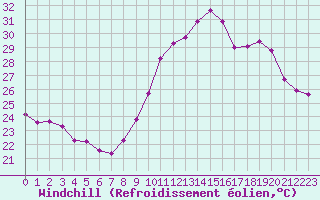 Courbe du refroidissement olien pour Bziers-Centre (34)
