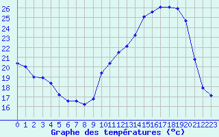 Courbe de tempratures pour Albi (81)