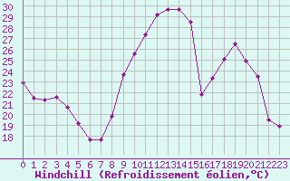 Courbe du refroidissement olien pour Langres (52) 